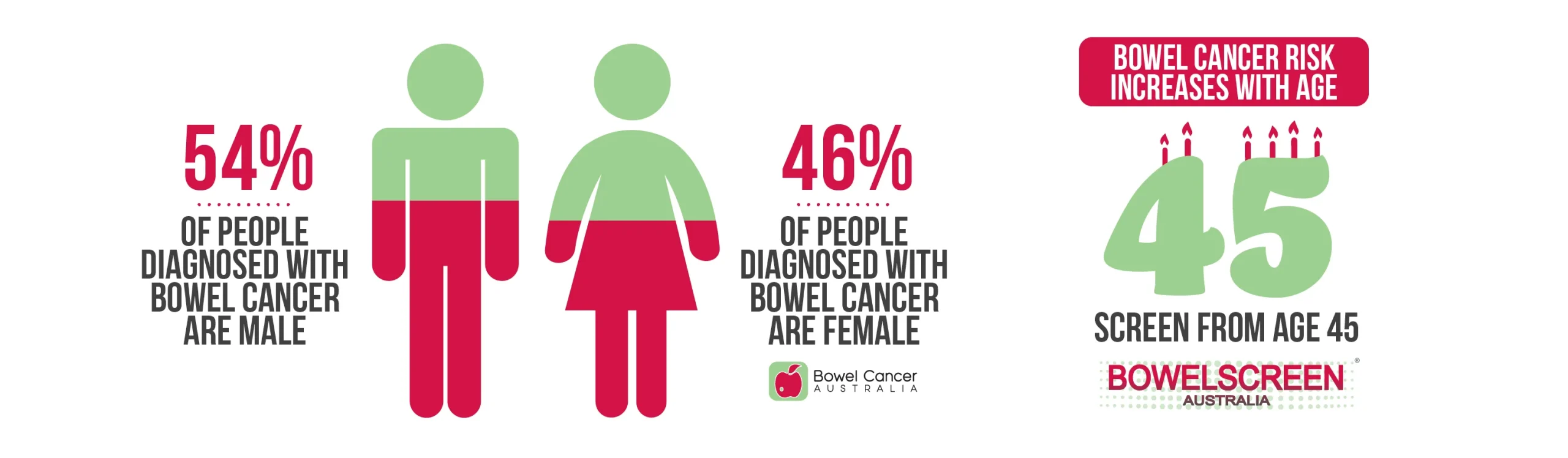 Bowel Cancer | Core Surgery | Dr Vasant Rajan - Colorectal Surgeon | Capalaba | Upper Mt Gravatt | Brisbane